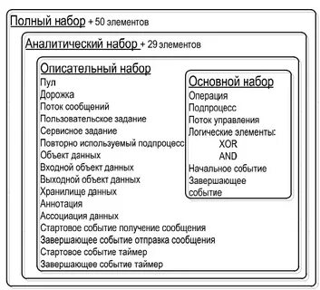 Набор логически взаимосвязанных работ проекта