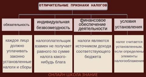Обязательные признаки налогов