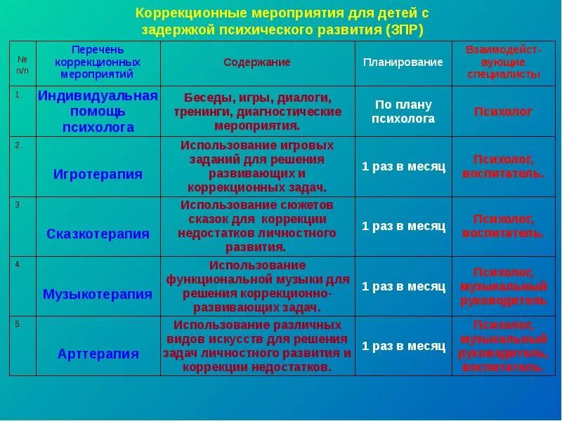 Программа коррекционных занятий психолога. План коррекционной работы психолога. план работы с ребенком с зпр. план мероприятий психолога с детьми. мероприятие для детей с зпр.