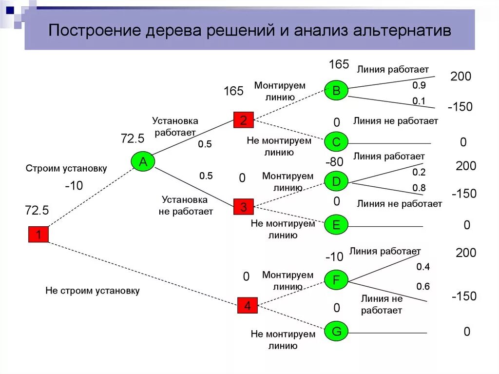 Задание банковским картам. Структурный анализ дерево решений. Алгоритм метода «дерева принятия решений». Метод принятия решений дерево решений. Метод анализа "дерева решений".