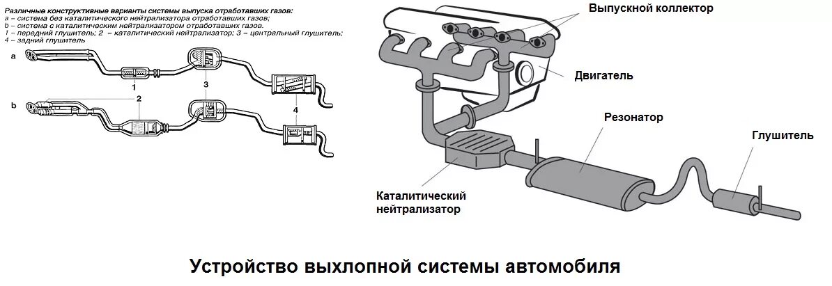 Система выхлопа автомобиля схема. Схема устройства выхлопной системы. Выхлопная система авто схема. Схема устройства автомобильного глушителя. Как проверить резонатор