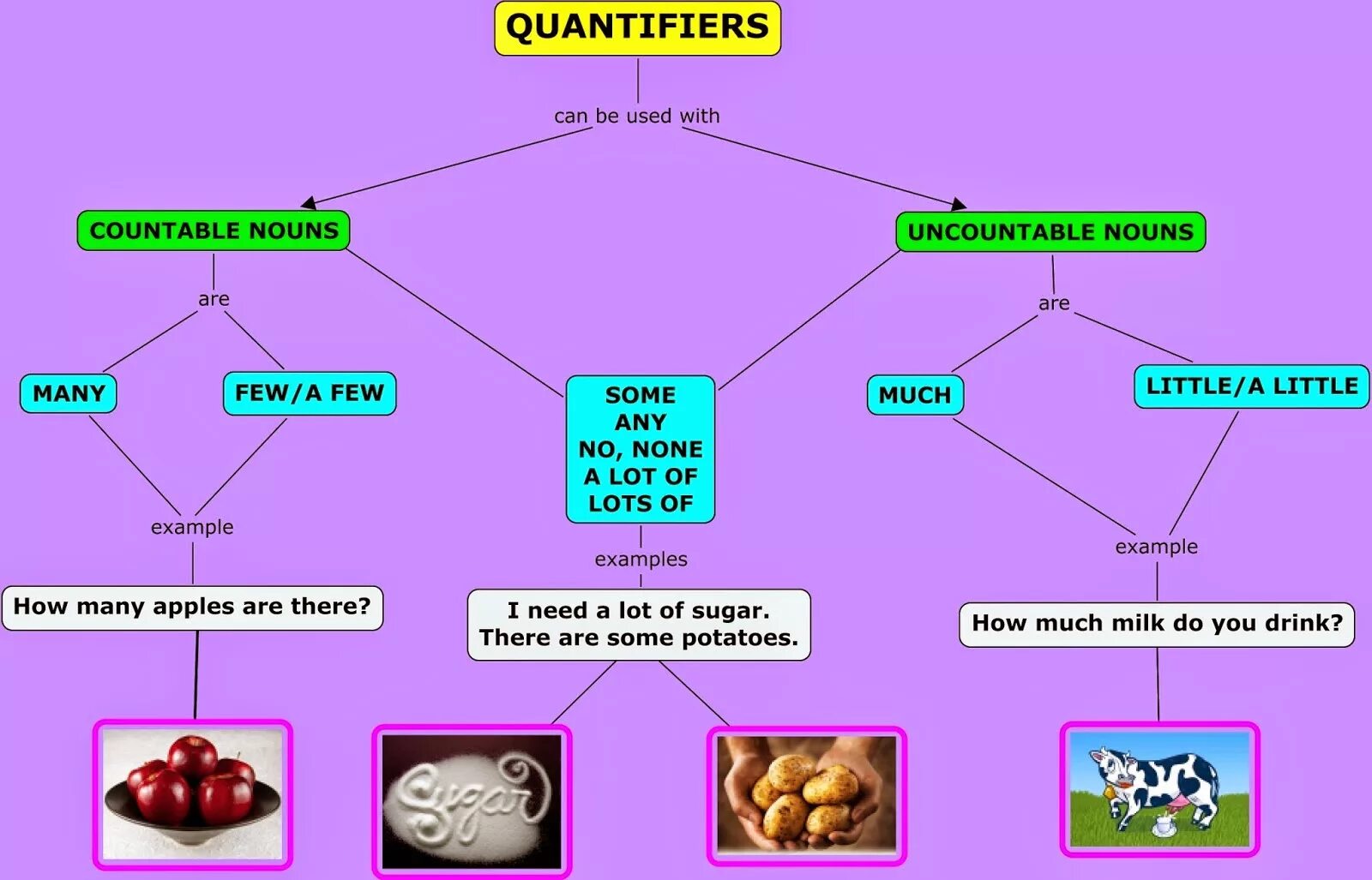 Correct quantifier. Quantifiers. quantifiers в английском. quantifiers тема. nouns and quantifiers.
