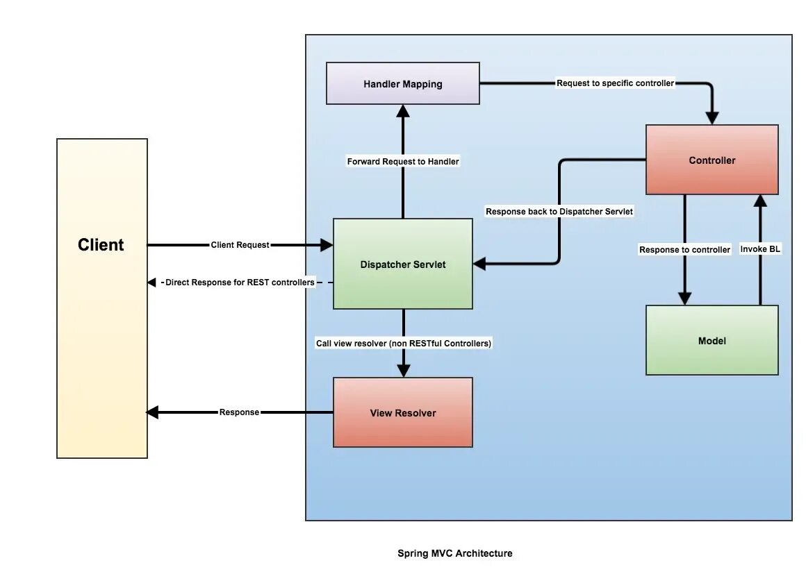 Request mapping