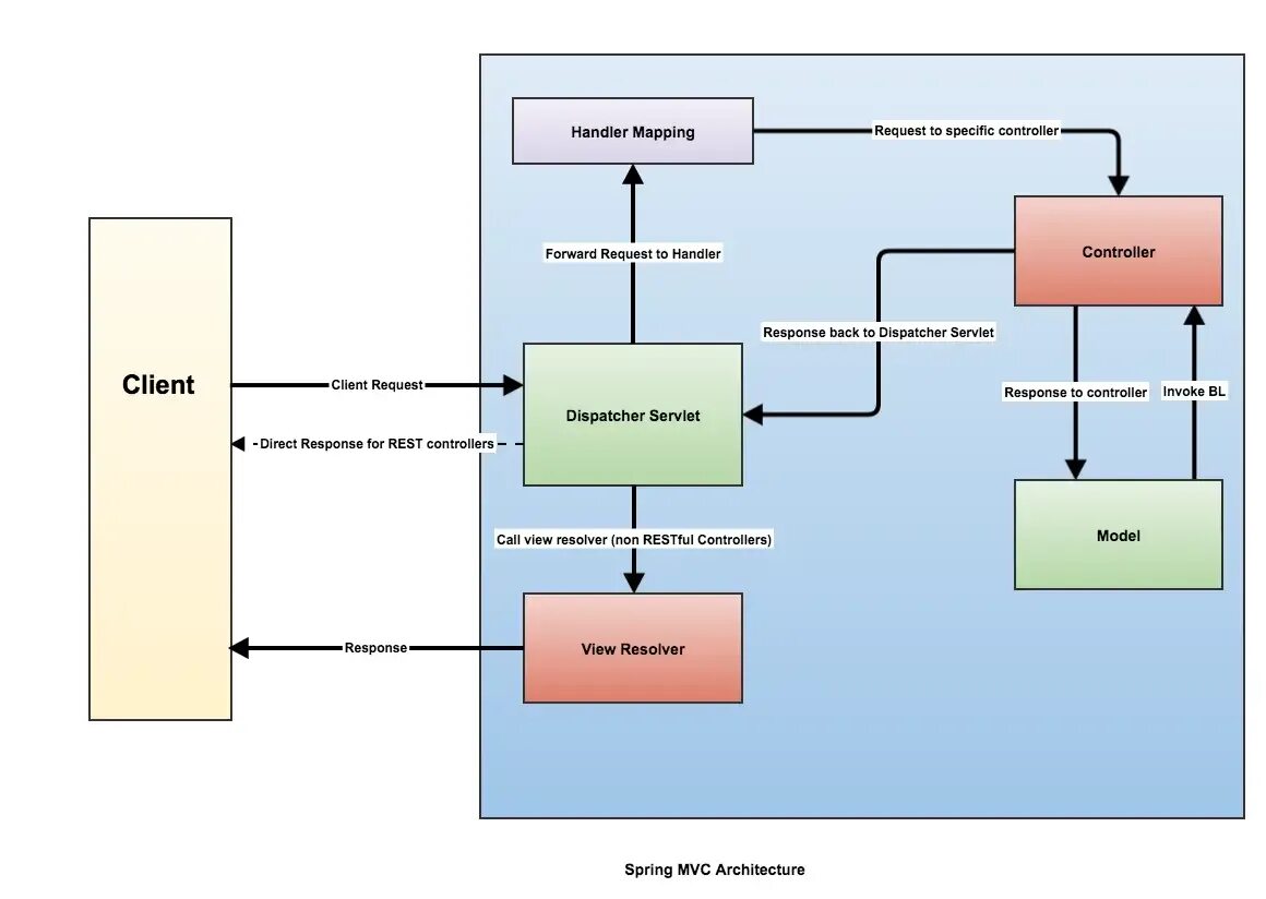 Request forward. MVC архитектура. Spring web MVC архитектура. Архитектура веб приложения Spring. Spring MVC схема.