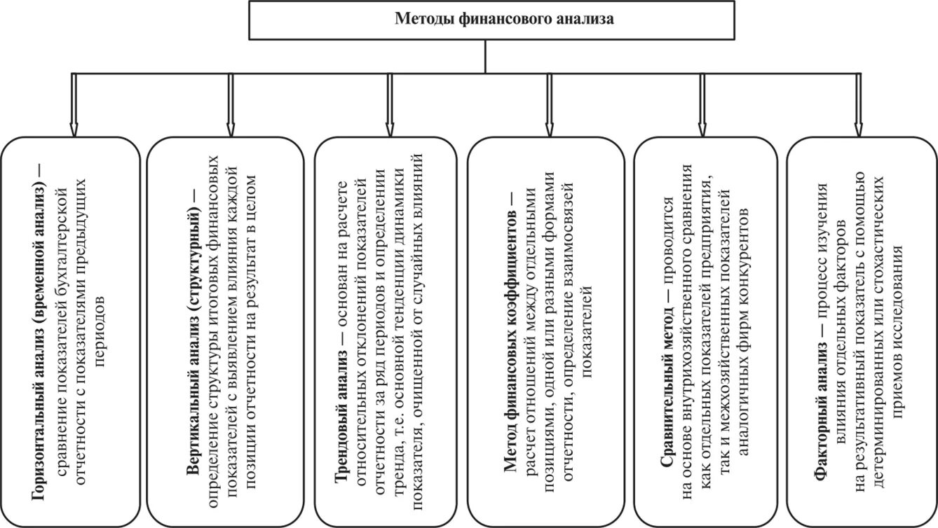 Методика оценки финансового состояния. Основные методы анализа финансового состояния организации. Методы финансового анализа схема. Методы и приемы анализа финансового состояния предприятия. Основные методы анализа финансового состояния компании.