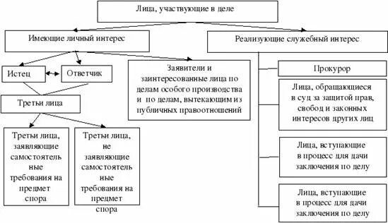 Схема участников гражданского судебного процесса. Лица участвующие в деле в гражданском процессе. Лица участвующие в деле в гражданском процессе схема. Лица участвующие в деле в гражданском процессе таблица.