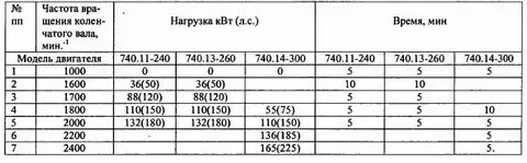 Как правильно обкатывать двигатель после капитального ремонта