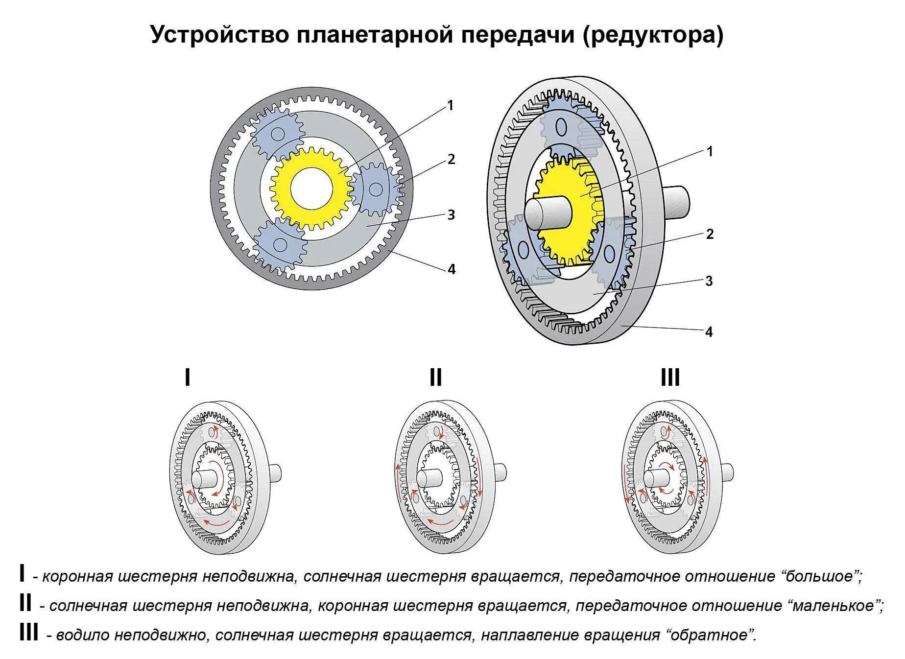 Редуктор устройство и принцип работы. Схема работы планетарного механизма. планетарный редуктор акпп схема. планетарный редуктор акпп устройство и принцип работы. устройство планетарного редуктора акпп.