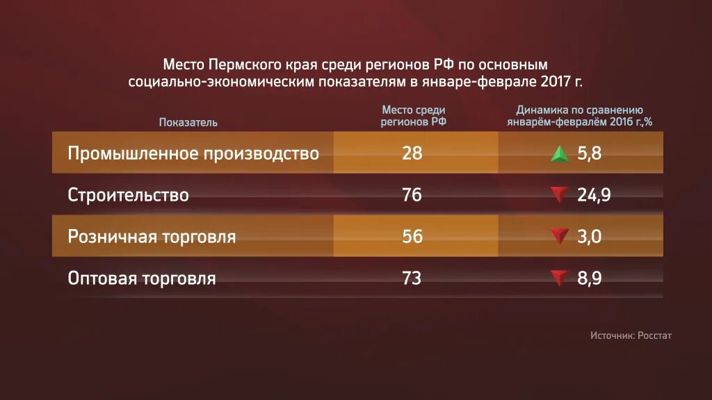 Сайт пермской статистики. Росстат Пермского края. Экономика Пермского края. Коэффициент Пермского края. Социально экономические показатели Пермского края.