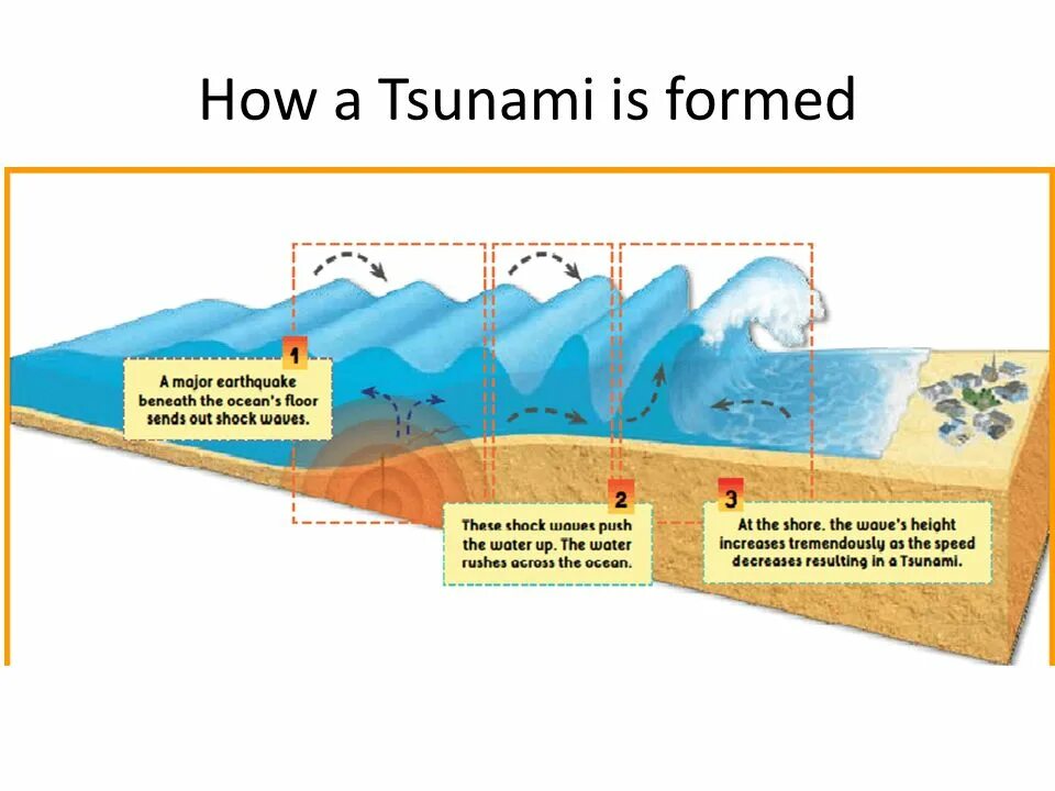 Волна землетрясения. ЦУНАМИ схема возникновения. Схема образования ЦУНАМИ география 7 класс. Процесс образования ЦУНАМИ. Причины образования ЦУНАМИ.