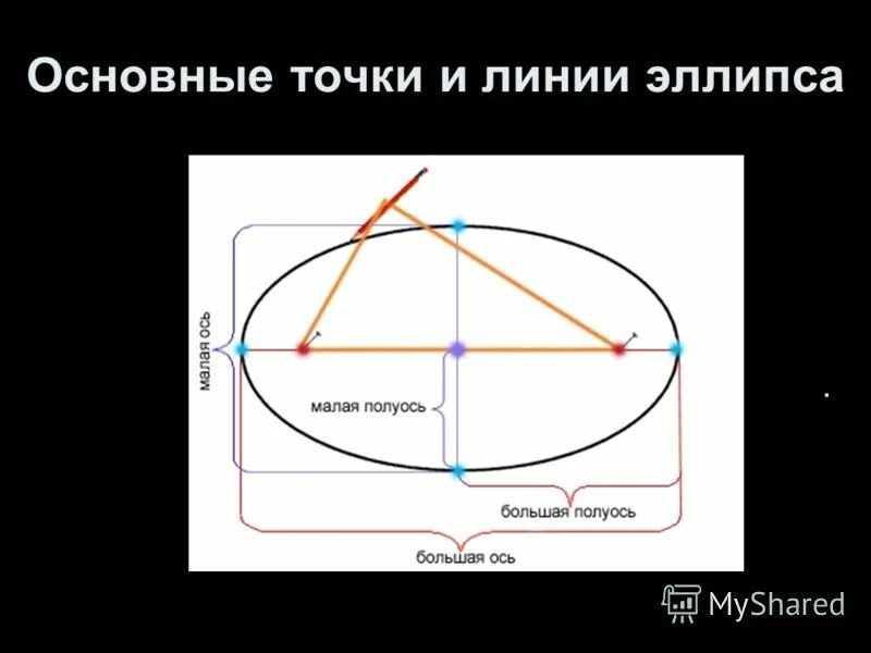 Первая основная точка. Точка линия и эллипс. Важнейшие точки и линии эллипса. Большая и малая ось эллипса. Главные оси эллипса.