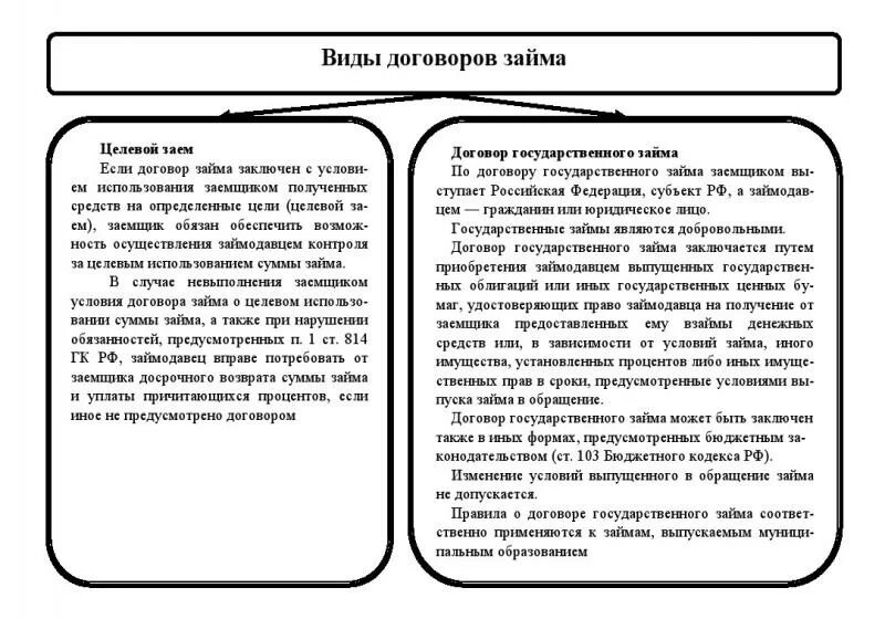 Договор займа схема. Виды договора займа. Виды договора ссуды. Виды договора займа в гражданском праве.