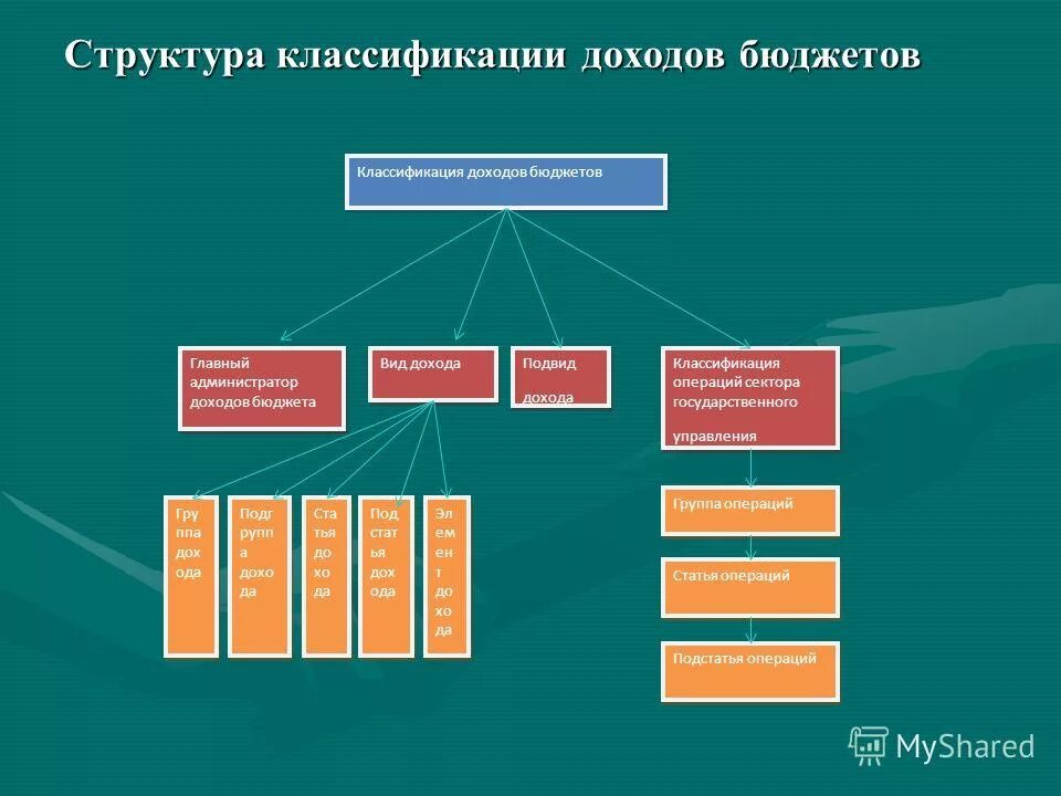 Органы управления бюджетных фондов