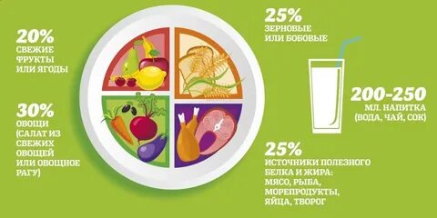 Гарвардская тарелка здорового питания меню