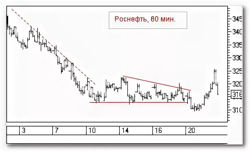 Суточное расстояние л. График акций роснефть 2022. Роснефть перспективы акций. Роснефть перспективы акций. Роснефть перспективы акций.