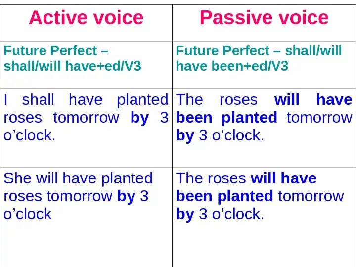 Future continuous в пассивном. Future perfect active and passive. future perfect в пассивном залоге. future continuous active and passive примеры. future perfect страдательный залог.