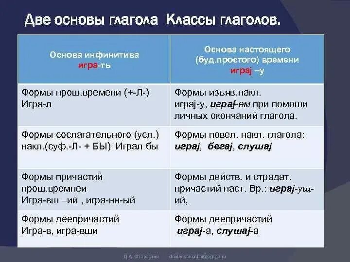 Основа простого будущего времени глагола
