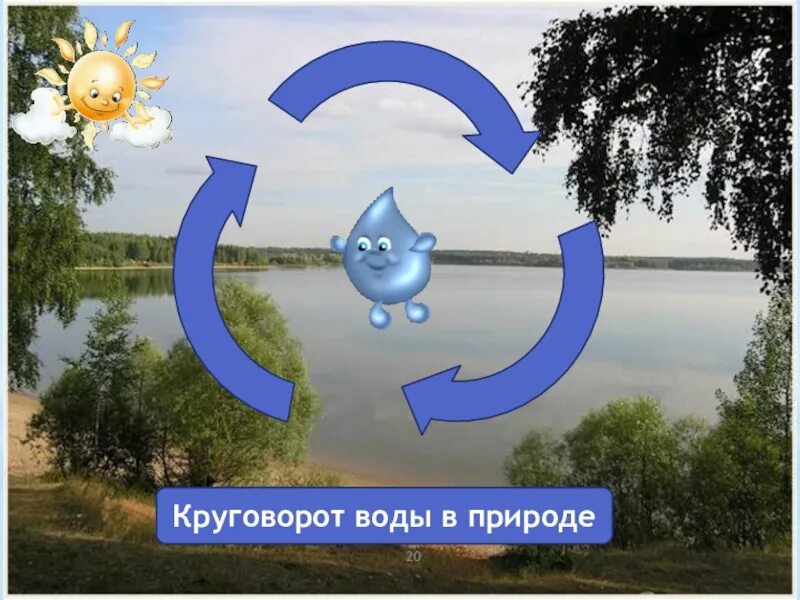 Круговорот воды в природе. Круговорот картинка. Круг воды в природе. Круговорот воды в природе 3 й класс