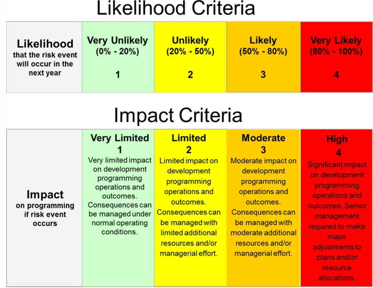 Risk Management. Risk Assessment. Impact risk. Risk Management таблица.