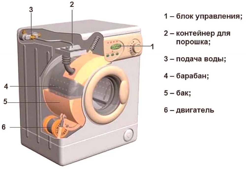 Из чего сделана стиральная машина автомат. Из чего состоит стиральная машинка. Конструкция стиральной машинки автомат. Структура стиральной машины. Составные части стиральной машины автомат.