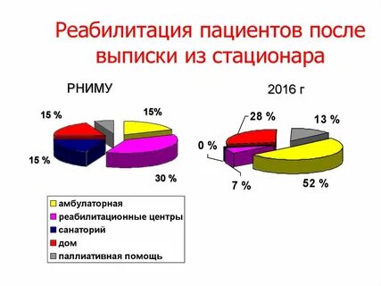 Статистика пациентов