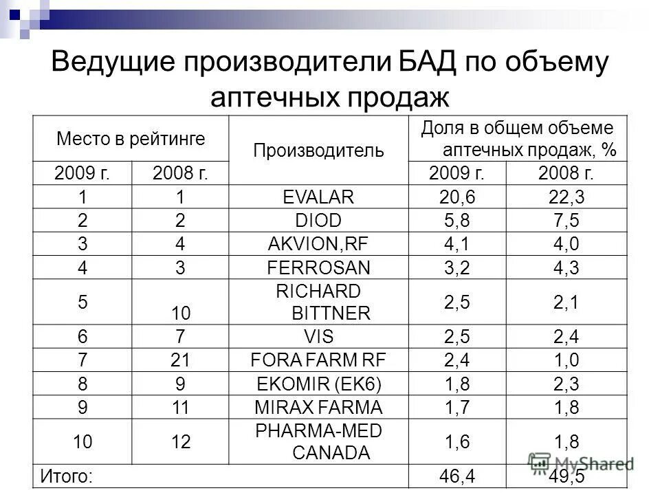 Производители бадов в россии. Бады производители список. Известные марки бадов. Рейтинг производителей бадов. Топ производителей бадов.