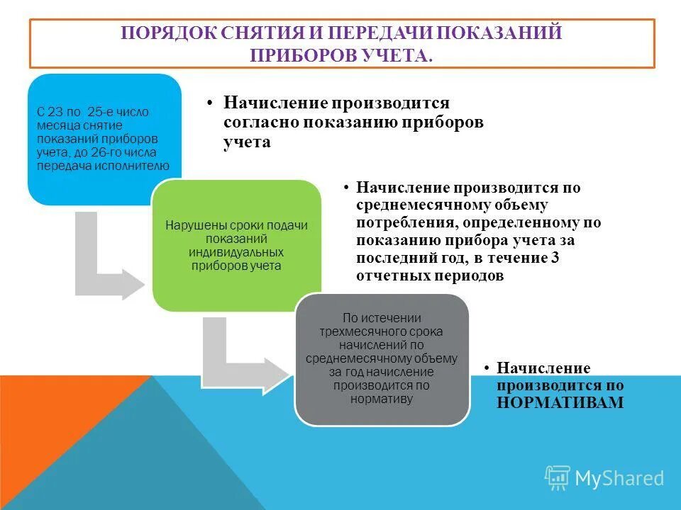 Месяц без снятия. Положения о предоставлении коммунальных услуг. Постановление 354 с последними изменениями 2022 о коммунальных услугах. Период перерасчета за коммунальные услуги по 354 постановлению. Постановление 354 с последними изменениями 2021 о коммунальных услугах.