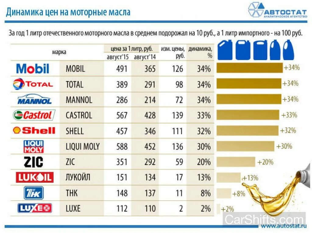 Топ масел россии. Автомобильные масла марки. Мировые производители моторных масел. Марки импортных моторных масел.