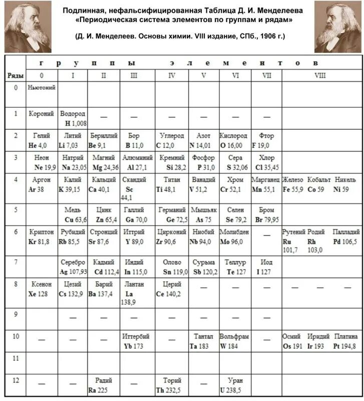 Ньютоний в таблице Менделеева. Истинная таблица Менделеева. Подлинная таблица Менделеева. Самая первая таблица Менделеева. 0 группа элементов