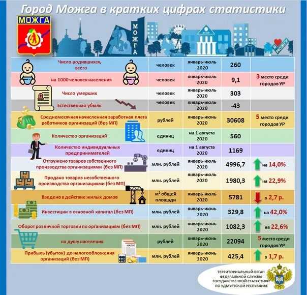 Сколько лет программе город. Статистика в цифрах. Можга население численность 2020. Статистика городов. Численность городов Удмуртии.