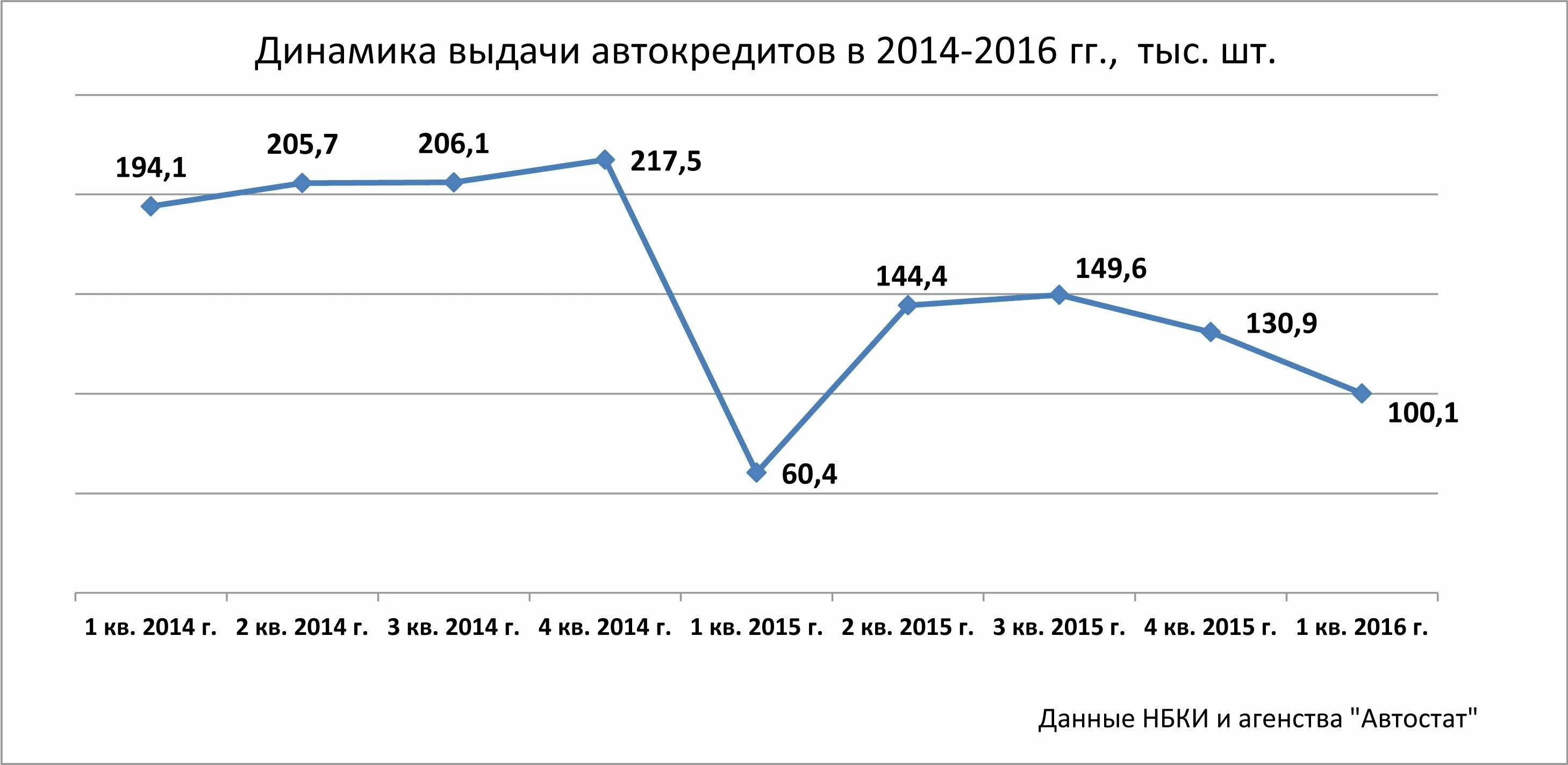 Динамика автокредитов. Динамика автокредитования в России. Выдача автокредитов статистика. Автокредит графики. Процентная ставка по автокредиту 2024