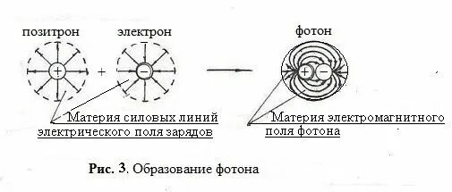 Фотон электромагнитного поля. Электрон и позитрон. электромагнитное поле фотоны. электрон позитрон фотон. позитрон в магнитном поле.