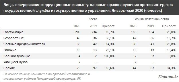 Коррупционные правонарушения в государственном управлении