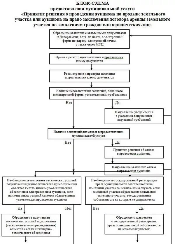 Лесные участки предоставляются в безвозмездное пользование. Формы проведения торгов земельных участков. Предоставление земельного участка в собственность бесплатно. Передача собственности земли. Порядок предоставления лесных участков.