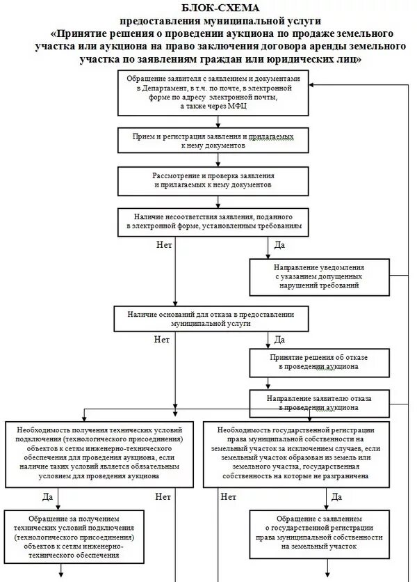 Организация продажи аукцион. Блок схема на проведение торгов на земельный участок. Алгоритм проведения земельного аукциона. Проведение торгов по продаже земельных участков схема. Схема предоставления муниципальной услуги.