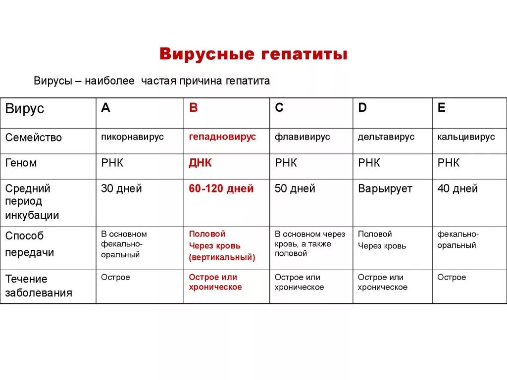 Как отличить б. Таблица вирусных гепатитов сравнительная таблица. Вирусные гепатиты виды таблица. Вирусные гепатиты характеристика. Сравнительная характеристика вирусных гепатитов.