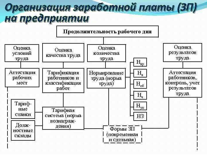 Организация заработной платы в банке. Методы организации оплаты труда. Организация заработной платы. Организация оплаты труда на предприятии. Оплата труда рабочих организации.