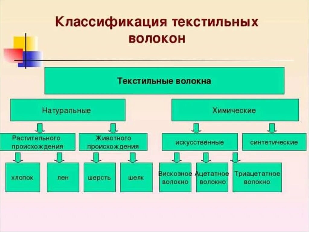 Распределите по группам характерные особенности. Классификация текстильных волокон. Схема классификации текстильных волокон. Классификация искусственных волокон таблица. Классификация волокон таблица технология 5 класс.