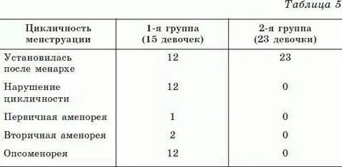 Сколько месячных выходит из организма