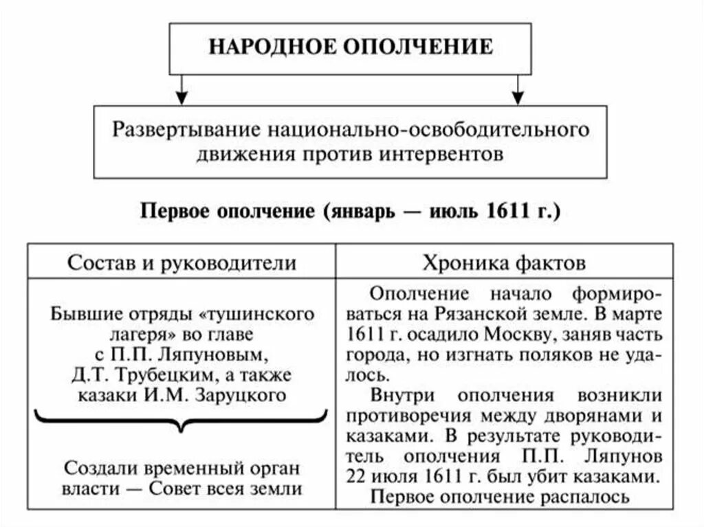 1 ополчение смутного времени таблица Фотографии ТАБЛИЦА НАЦИОНАЛЬНО ОСВОБОДИТЕЛЬНОЕ ДВИЖЕНИЕ