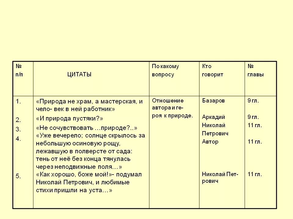 Принципы отцы и дети. Спор Базарова и Павла Петровича таблица. Отношение к природе Павла Петровича Кирсанова. Отношение Павла Петровича к науке. Отношение Базарова к науке цитаты.