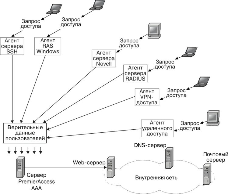 Протоколы подключения к интернету. Схема построения сети доступа. Схема работы системы управления доступом. Система удаленного управления сервером. Сервер удаленного доступа схема подключения к сети.
