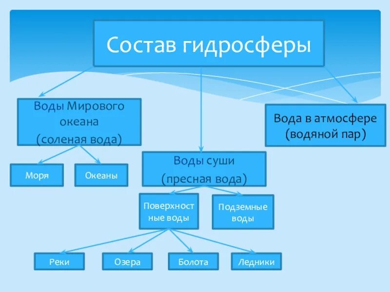 Космические методы исследования гидросферы