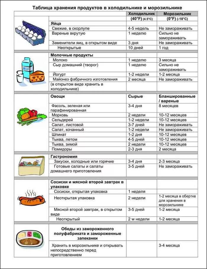 Сколько хранится картофельное пюре в холодильнике. Срок хранения продуктов в холодильнике таблица. температурный режим хранения продуктов в магазине таблица. сроки хранения продуктов в морозильной камере таблица. режим хранения пищевых продуктов таблица.