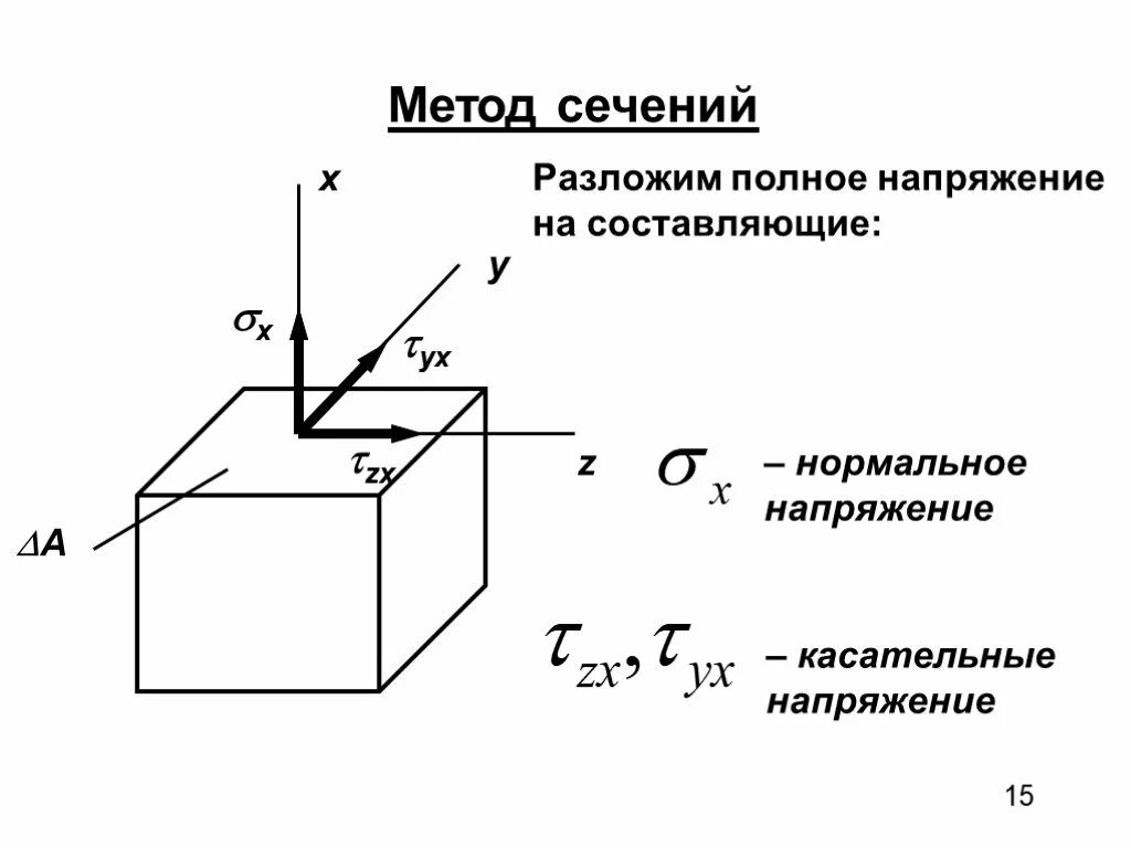 Метод сопротивления материалов. Метод сечений напряжение полное нормальное касательное. Понятие о напряжениях сопромат. Метод сечений напряжения. Сопротивление материалов метод сечений.