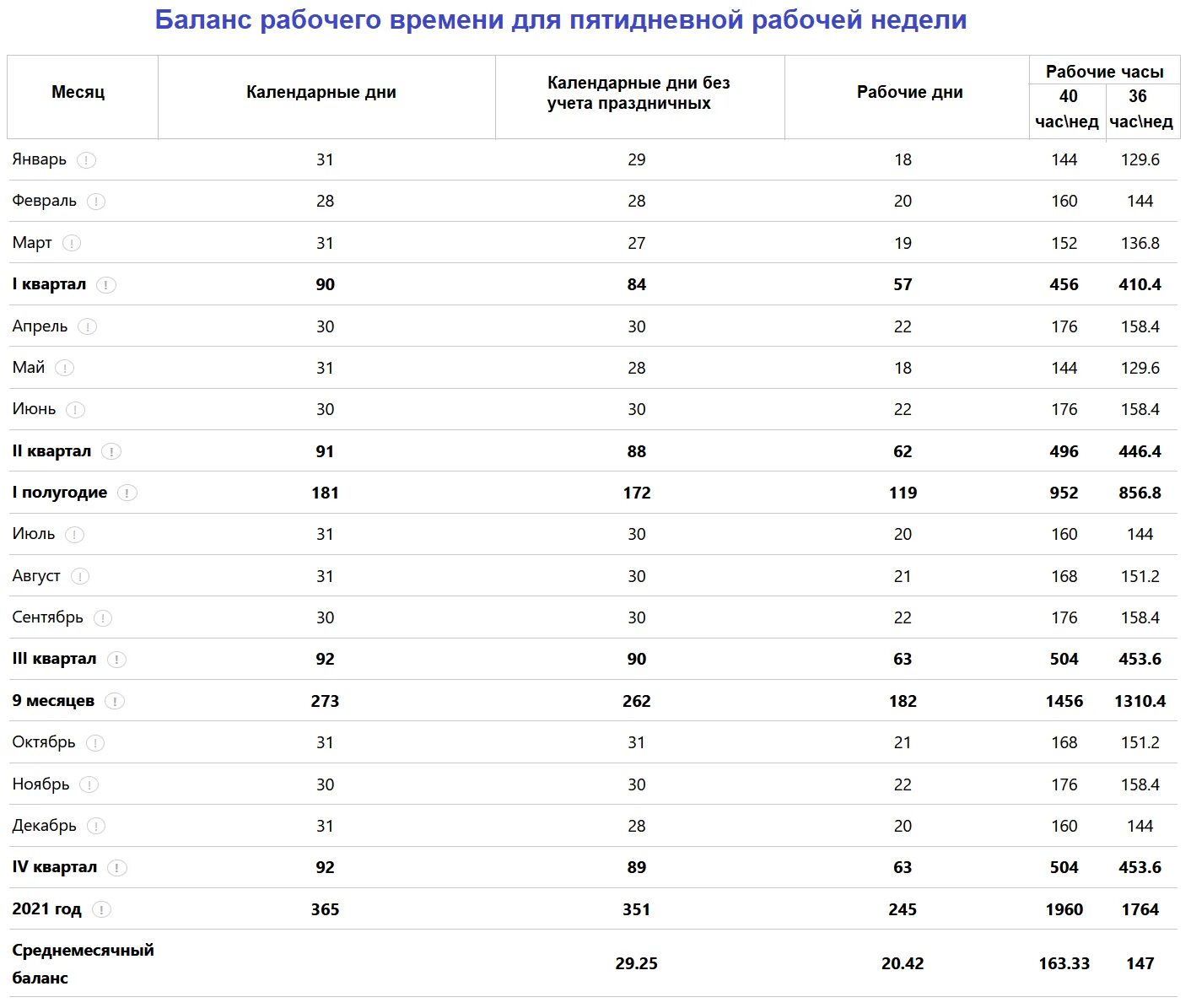 Сколько часов в марте месяце. Баланс рабочего времени на 2022 год в РК. Таблица годовой баланс рабочего времени. Баланс рабочего времени на 2021 год в РК. Среднемесячная норма рабочих часов 2021.