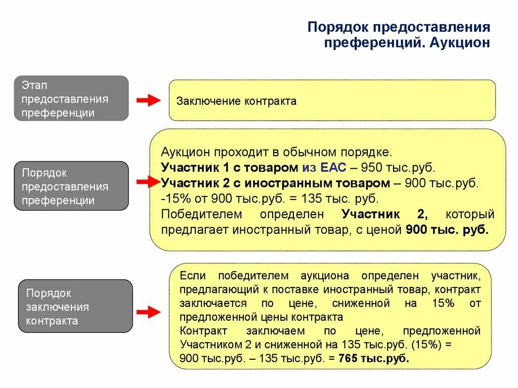 Национальный режим закупок 44 фз. Преференции в госзакупках. Преференции по 44 ФЗ. Этапы предоставления тарифной льготы. Преференции это простыми.