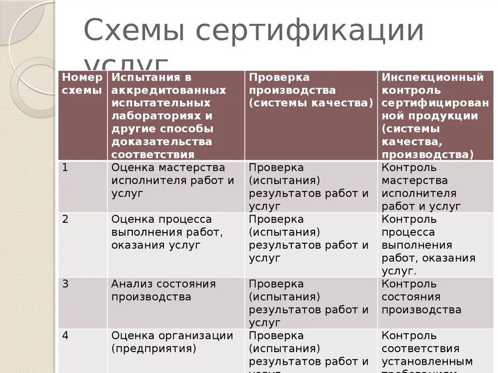 Схемы сертификации. Схемы сертификации работ и услуг. Схемы добровольной сертификации услуг. Номер схемы сертификации услуг. Процессы сертификации услуг