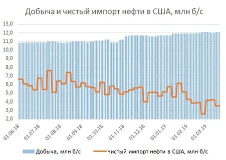 Рынок нефти сша