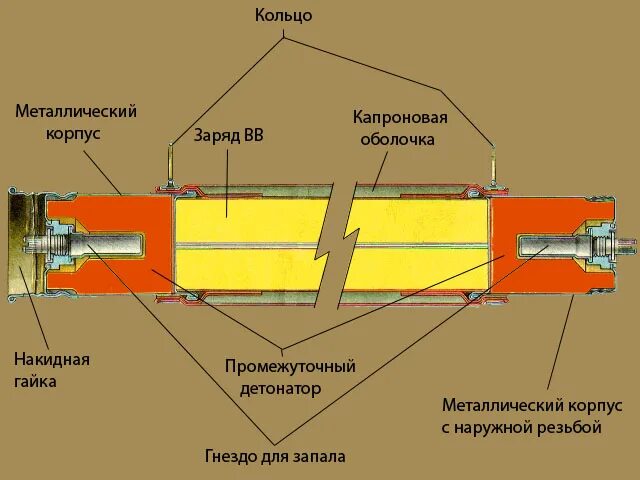 заряд взрывного вещества. заряд пластины. кумулятивный заряд. виды зарядов. заряд вв.